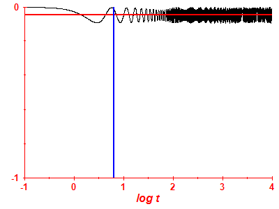 Survival probability log